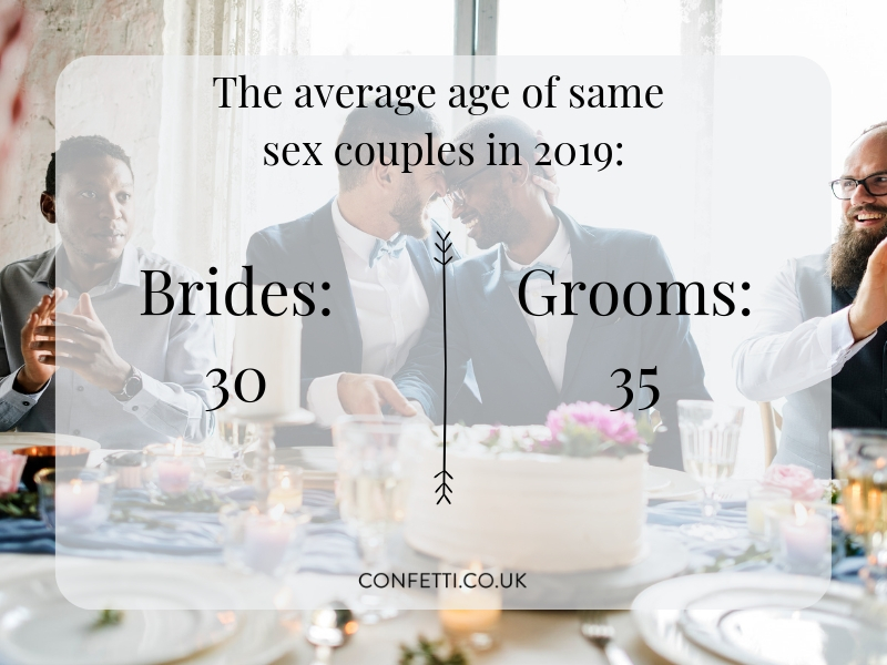 Average age of same sex couples