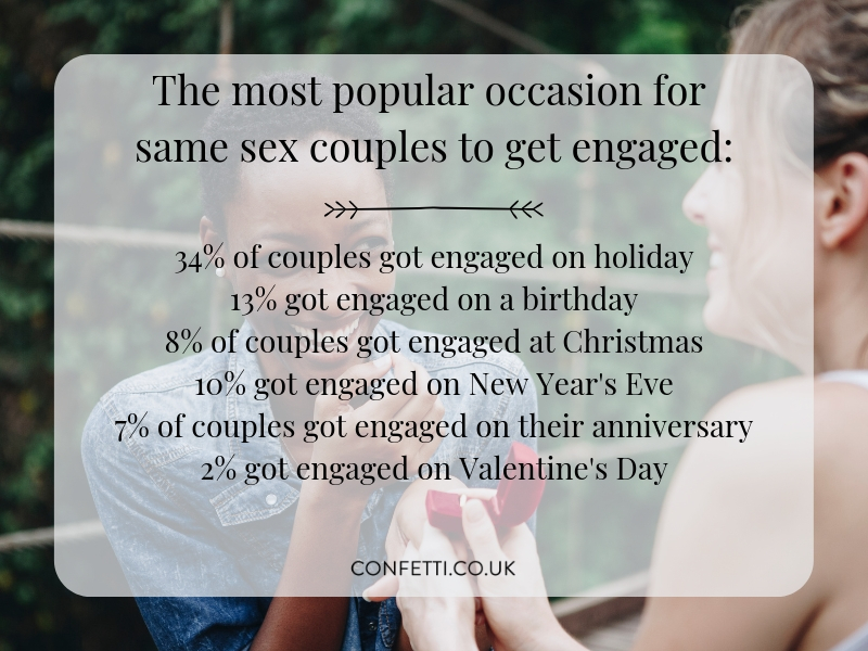 Most popular occasion for same sex couples to get engaged