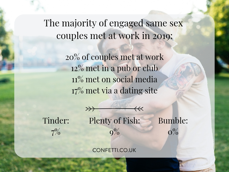 how engaged same sex couples meet