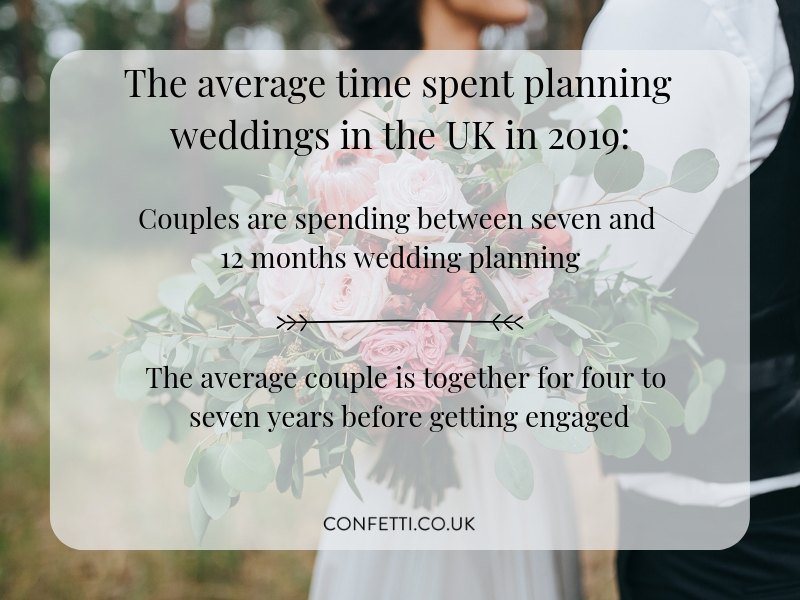 Average time spent wedding planning