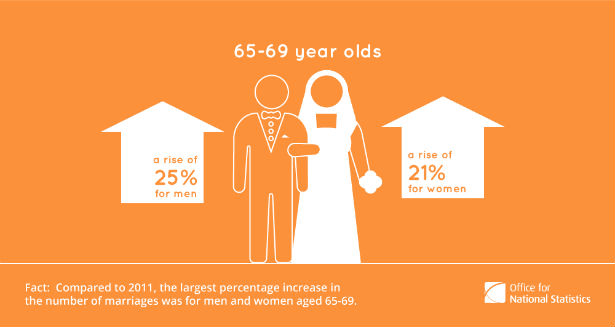 Ages of brides and grooms statistics by the ONS