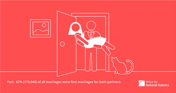 Marriage ceremonies stats from the ONS 