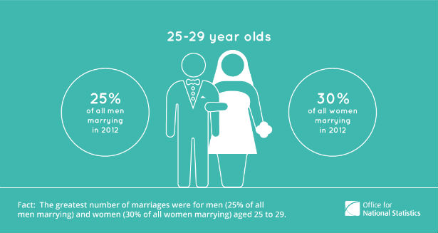 First marriages and remarriages statistics by the ONS