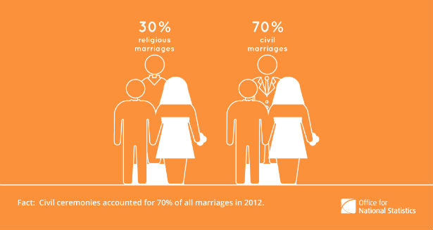 Civil and religious ceremonies by the ONS