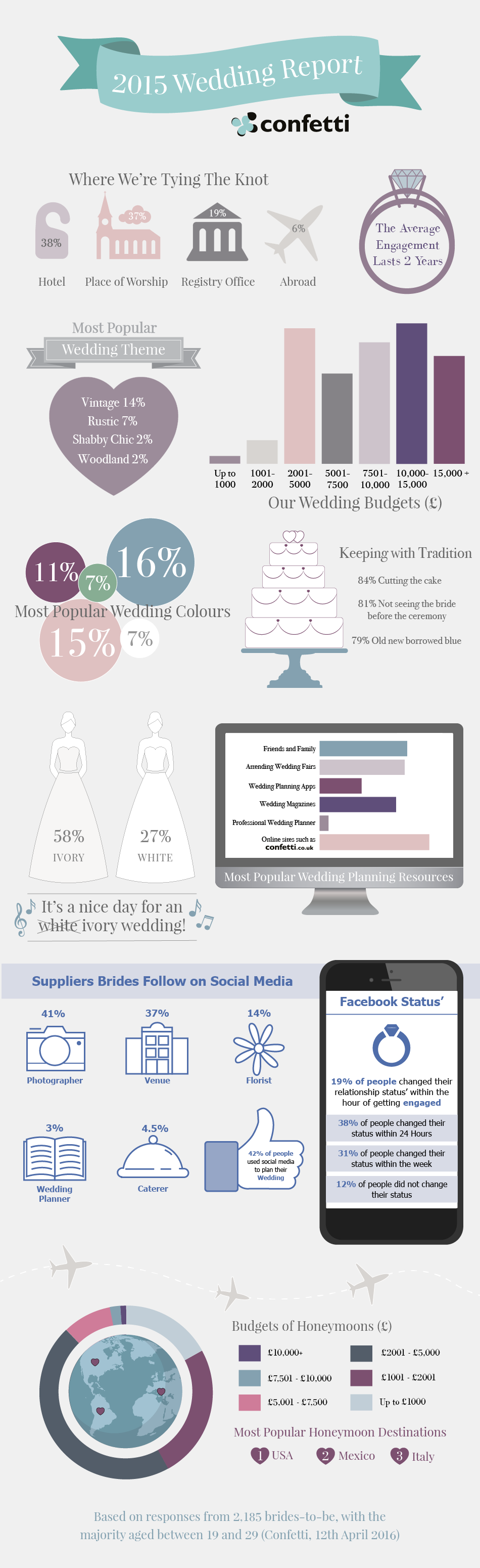 Wedding Report 2015 infographic