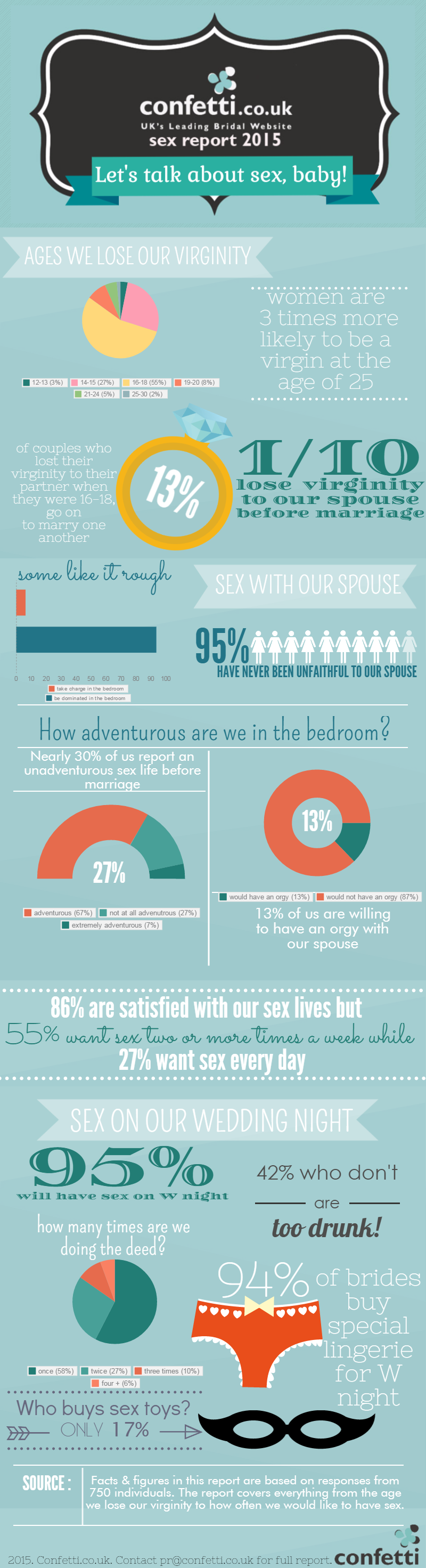 2015 Sex Report from Confetti.co.uk