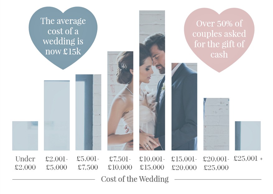 Average cost of a wedding infographic | Confett.co.uk